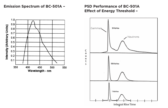 Luxium Solutions BC-501、BC-501A、BC-519液體閃爍體